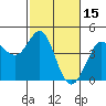 Ano Nuevo tide chart for Tuesday, February 15, 2022