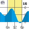 Ano Nuevo tide chart for Wednesday, February 16, 2022