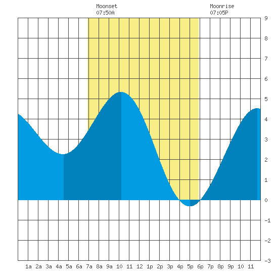 Ano Nuevo tide chart for Thursday, February 17, 2022