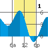 Ano Nuevo tide chart for Tuesday, February 1, 2022