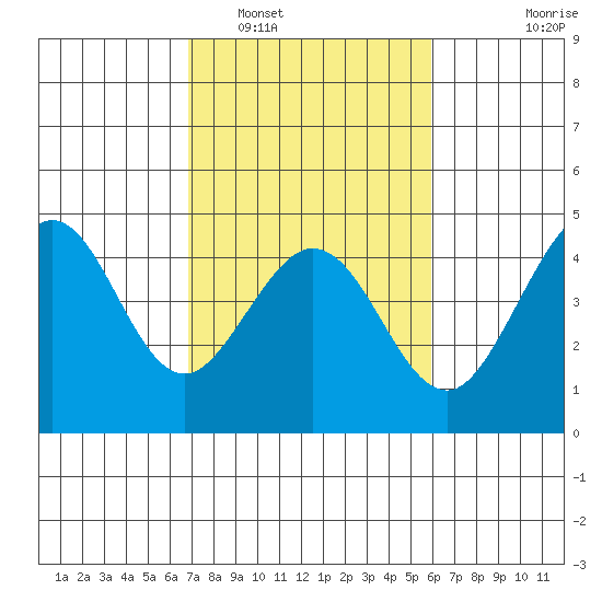 Ano Nuevo tide chart for Sunday, February 20, 2022