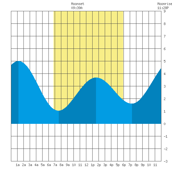 Ano Nuevo tide chart for Monday, February 21, 2022