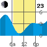 Ano Nuevo tide chart for Wednesday, February 23, 2022