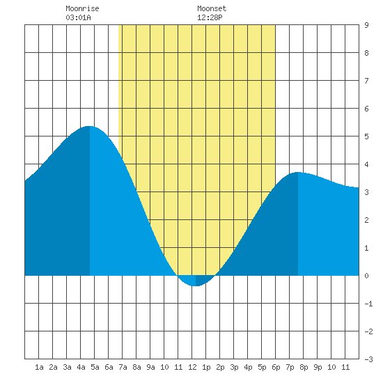 Ano Nuevo tide chart for Friday, February 25, 2022