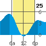 Ano Nuevo tide chart for Friday, February 25, 2022