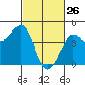 Ano Nuevo tide chart for Saturday, February 26, 2022
