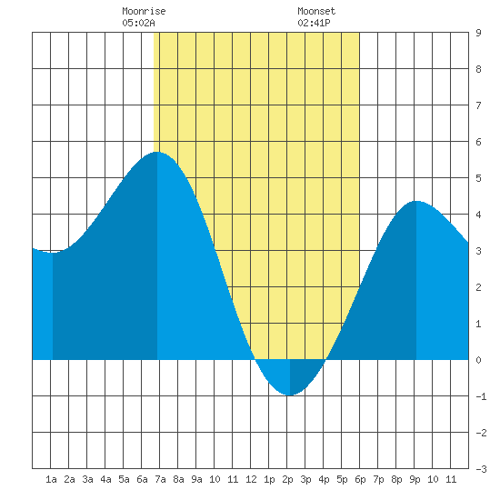 Ano Nuevo tide chart for Sunday, February 27, 2022