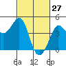 Ano Nuevo tide chart for Sunday, February 27, 2022