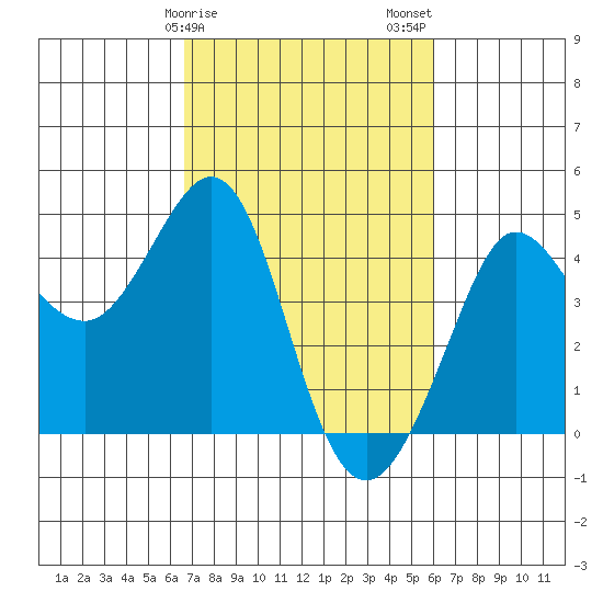 Ano Nuevo tide chart for Monday, February 28, 2022
