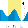 Ano Nuevo tide chart for Friday, February 4, 2022