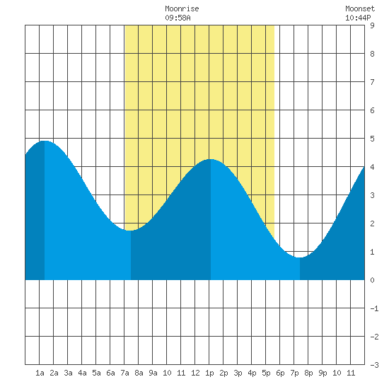Ano Nuevo tide chart for Saturday, February 5, 2022