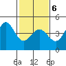 Ano Nuevo tide chart for Sunday, February 6, 2022
