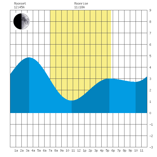 Ano Nuevo tide chart for Tuesday, February 8, 2022