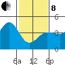 Ano Nuevo tide chart for Tuesday, February 8, 2022