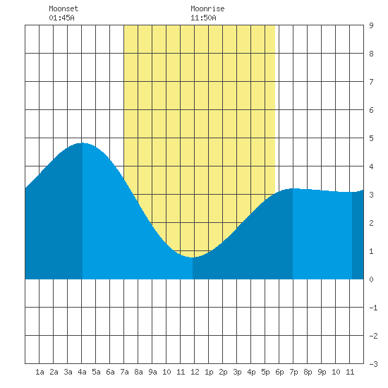 Ano Nuevo tide chart for Wednesday, February 9, 2022