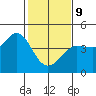 Ano Nuevo tide chart for Wednesday, February 9, 2022
