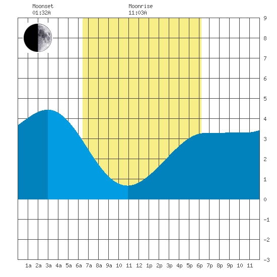 Ano Nuevo tide chart for Thursday, March 10, 2022