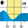 Ano Nuevo tide chart for Thursday, March 10, 2022