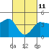 Ano Nuevo tide chart for Friday, March 11, 2022