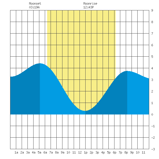 Ano Nuevo tide chart for Saturday, March 12, 2022