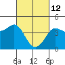 Ano Nuevo tide chart for Saturday, March 12, 2022