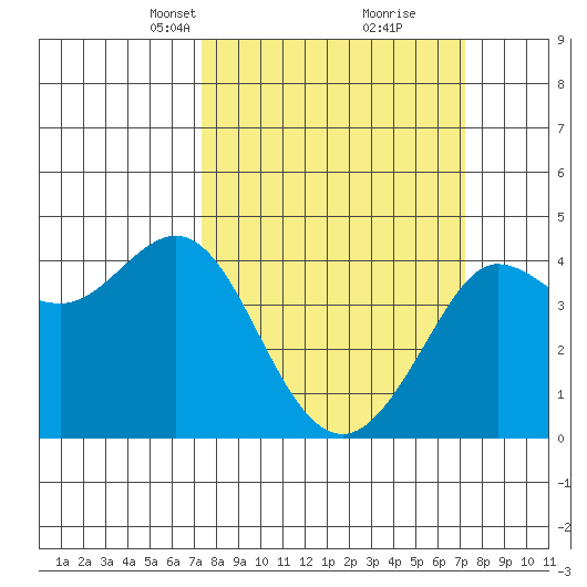 Ano Nuevo tide chart for Sunday, March 13, 2022