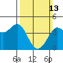 Ano Nuevo tide chart for Sunday, March 13, 2022