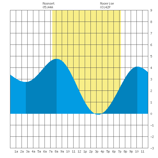 Ano Nuevo tide chart for Monday, March 14, 2022