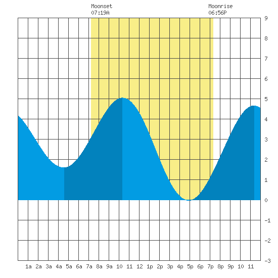 Ano Nuevo tide chart for Thursday, March 17, 2022