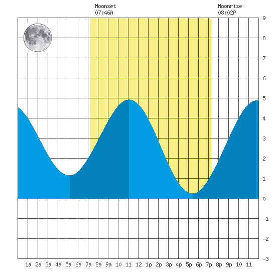 Ano Nuevo tide chart for Friday, March 18, 2022