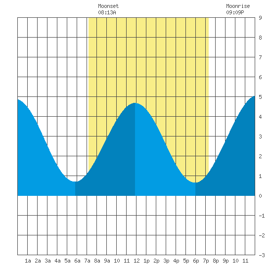 Ano Nuevo tide chart for Saturday, March 19, 2022