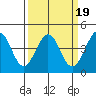 Ano Nuevo tide chart for Saturday, March 19, 2022