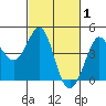 Ano Nuevo tide chart for Tuesday, March 1, 2022