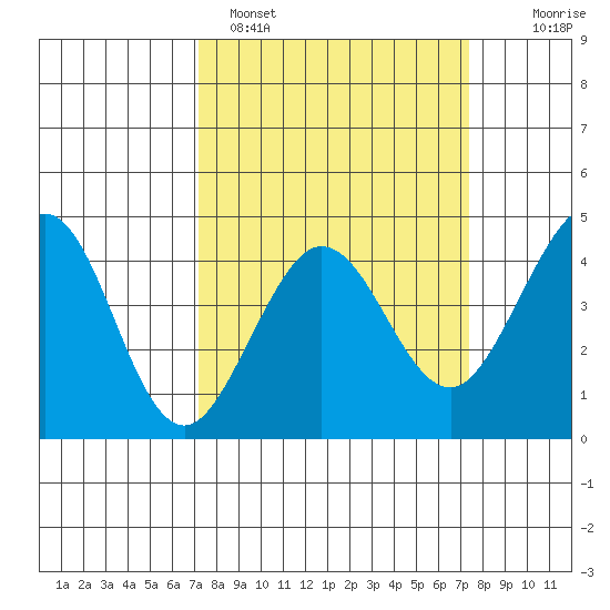 Ano Nuevo tide chart for Sunday, March 20, 2022