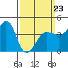 Ano Nuevo tide chart for Wednesday, March 23, 2022
