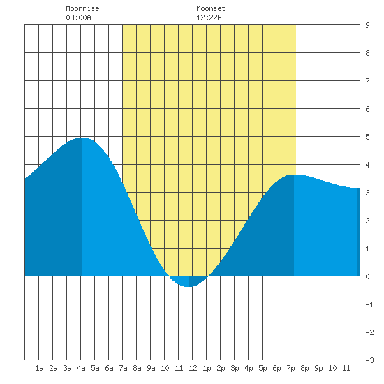 Ano Nuevo tide chart for Friday, March 25, 2022