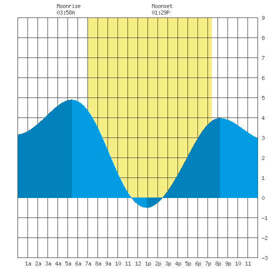 Ano Nuevo tide chart for Saturday, March 26, 2022