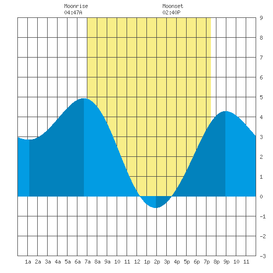 Ano Nuevo tide chart for Sunday, March 27, 2022