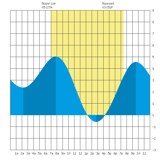 Ano Nuevo tide chart for Monday, March 28, 2022