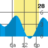 Ano Nuevo tide chart for Monday, March 28, 2022