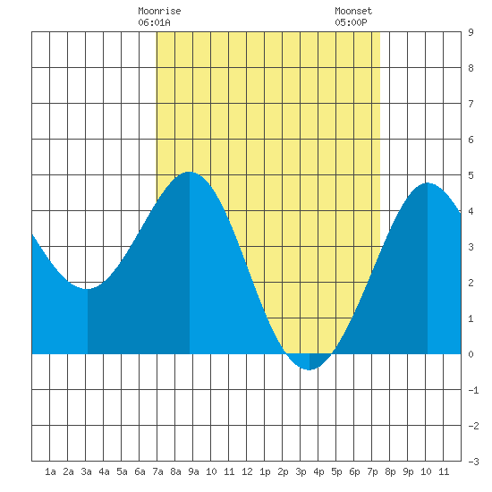 Ano Nuevo tide chart for Tuesday, March 29, 2022