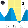 Ano Nuevo tide chart for Wednesday, March 2, 2022
