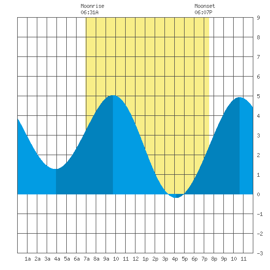 Ano Nuevo tide chart for Wednesday, March 30, 2022