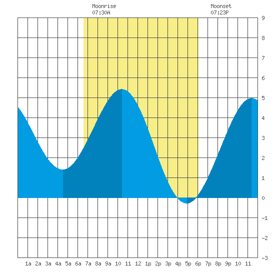 Ano Nuevo tide chart for Thursday, March 3, 2022