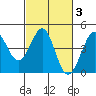 Ano Nuevo tide chart for Thursday, March 3, 2022