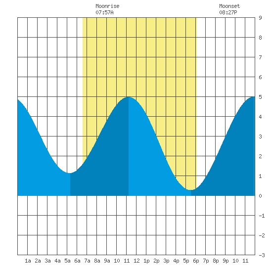 Ano Nuevo tide chart for Friday, March 4, 2022