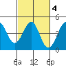 Ano Nuevo tide chart for Friday, March 4, 2022