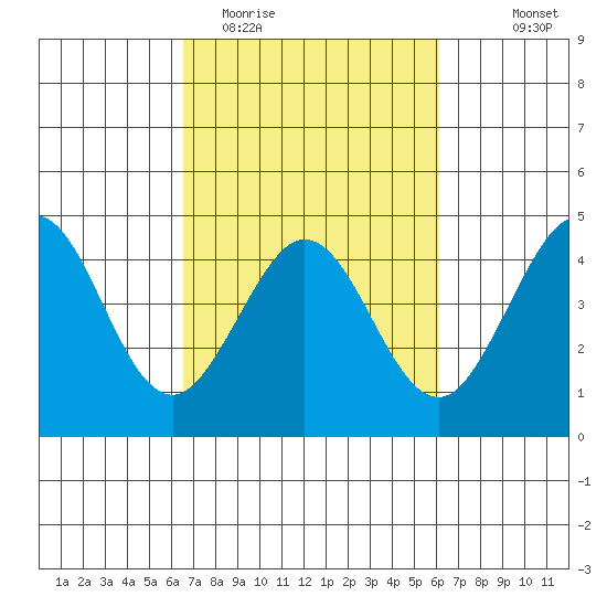 Ano Nuevo tide chart for Saturday, March 5, 2022