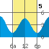 Ano Nuevo tide chart for Saturday, March 5, 2022
