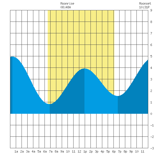 Ano Nuevo tide chart for Sunday, March 6, 2022